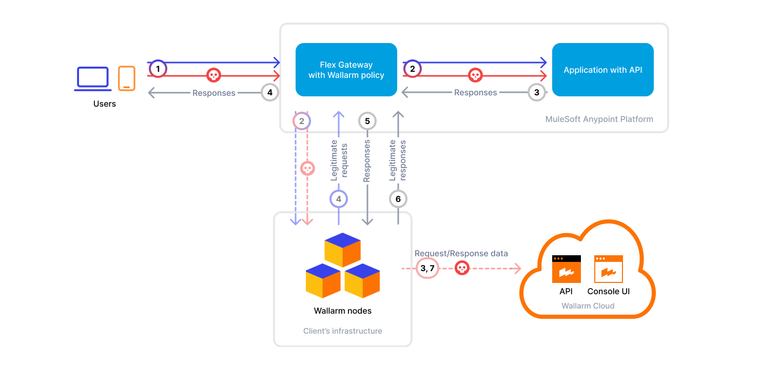 MuleSoft with Wallarm policy