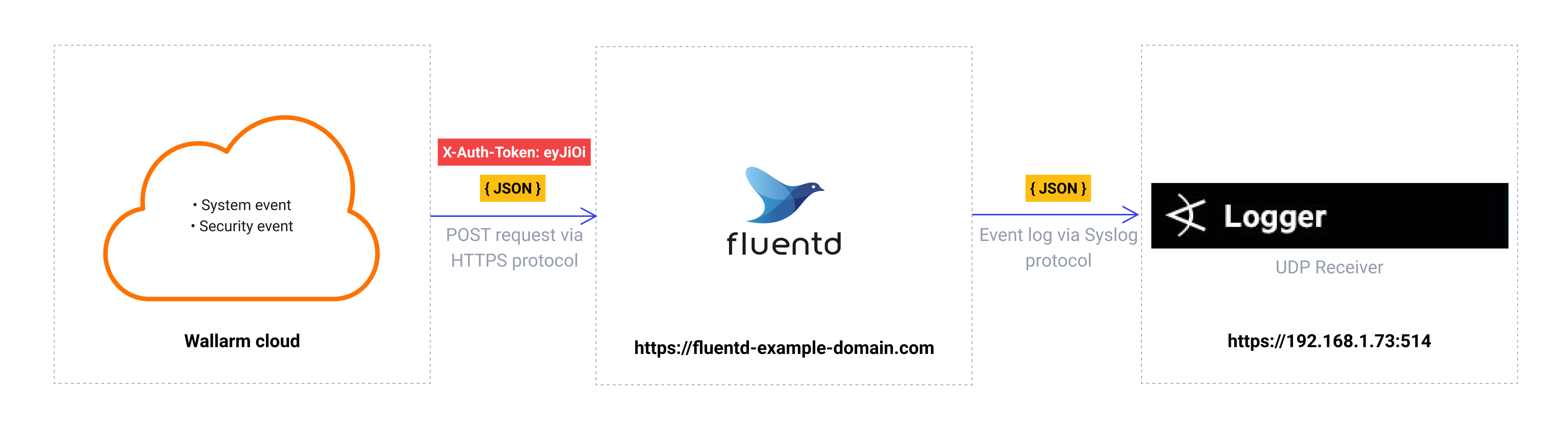 Webhook flow
